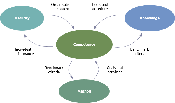 How competence ralates to the other main sections