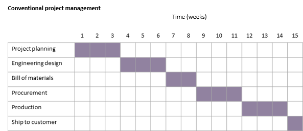 Concurrent engineering conventional gantt chart