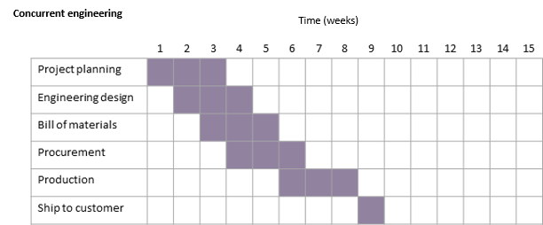 Concurrent engineering overlapping gantt chart