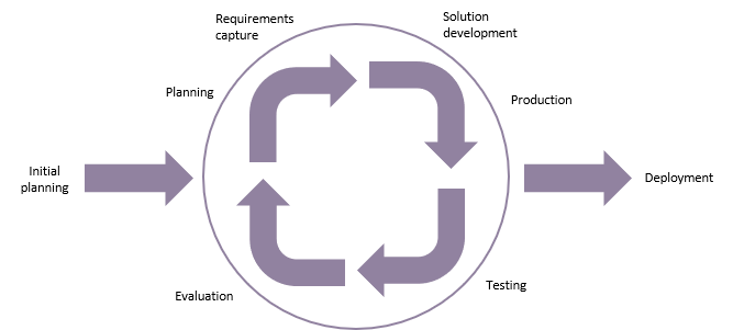 The concurrent engineering version of the shewhart cycle