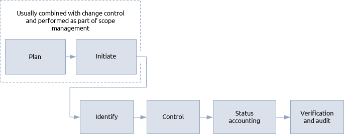 configuration management procedure