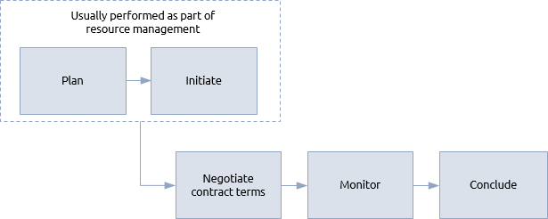 Contract management procedure