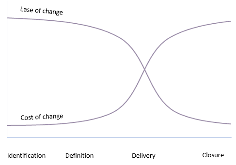 Graph showing high gradient cost of change