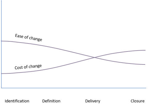 Grapg showing low gradient cost of change curve