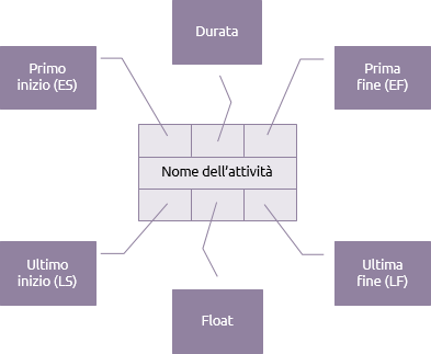 Precedence activity