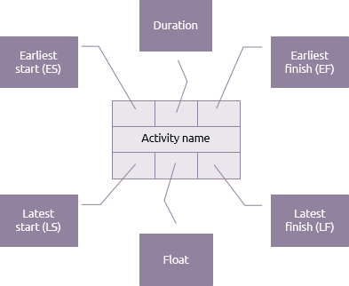 Precedence activity legend