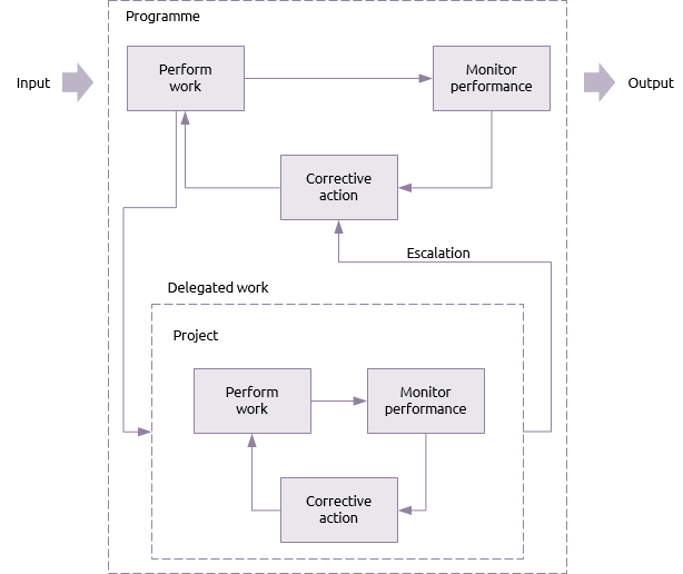 Second order cybernetic control