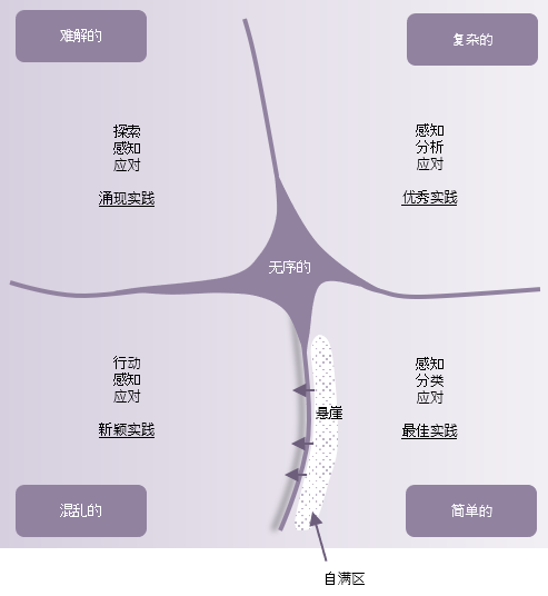 Cynefin框架与简单和混乱之间的悬崖