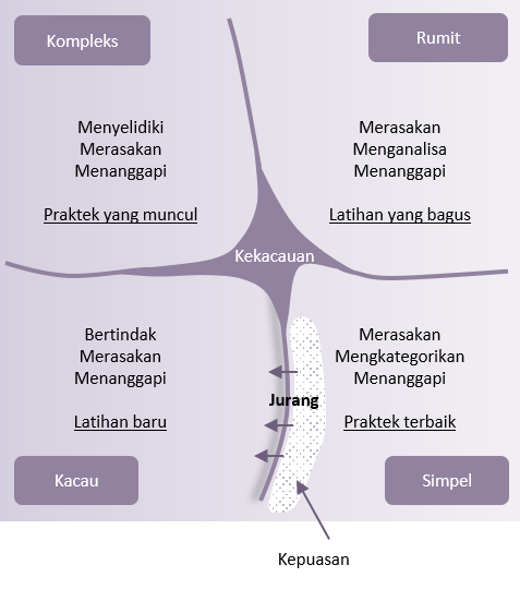 Kerangka Cynefin dengan jurang antara sederhana dan kacau