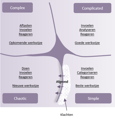 Cynefin raamwerk met klif tussen eenvoudig en chaotisch