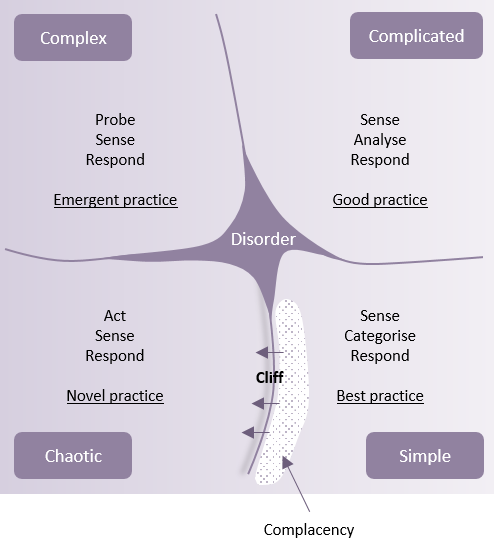 Cynefin framework with cliff between simple and chaotic