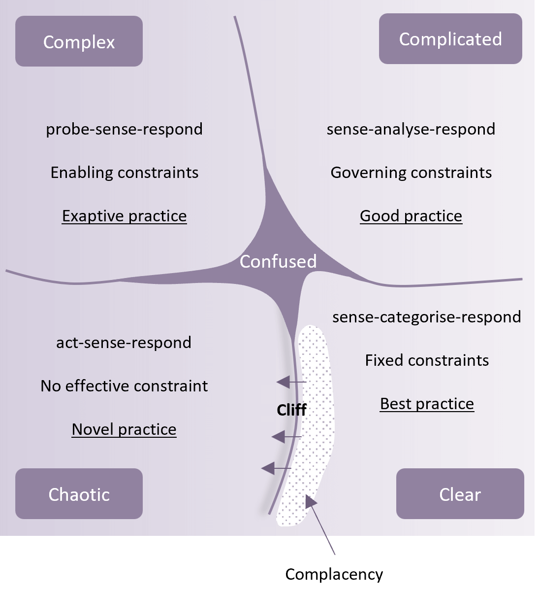 Cynefin framework with cliff between simple and chaotic