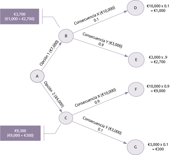 Arboles de decisión - Praxis Framework