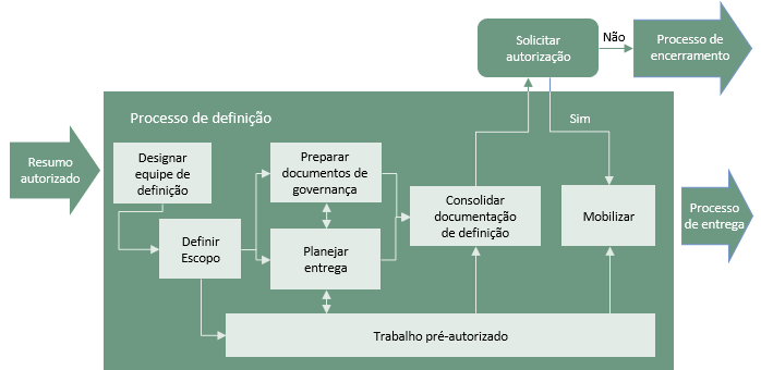 Processo de definição