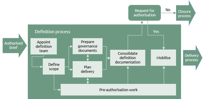 Definition process