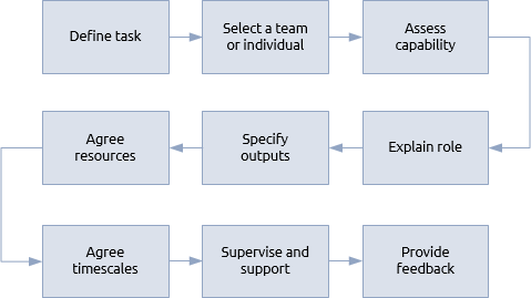 Delegation procedure