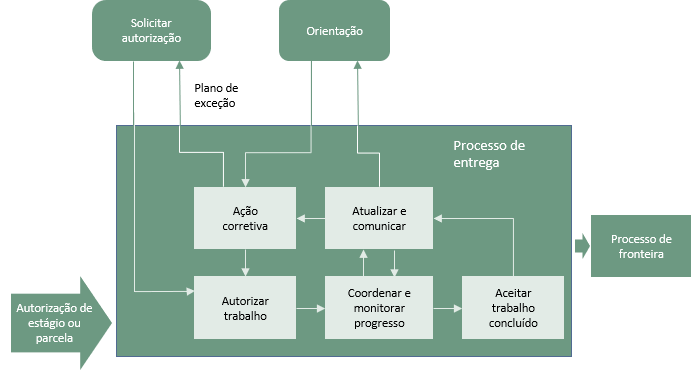 Processo de entrega