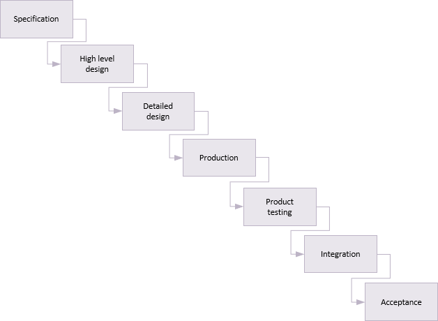 waterfall development life cycle