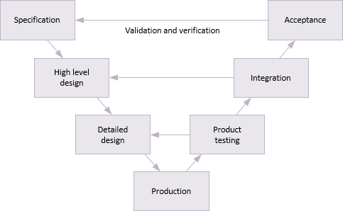 'V' life cycle