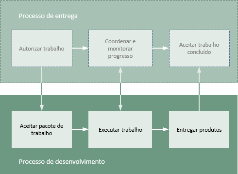 Processo de desenvolvimento