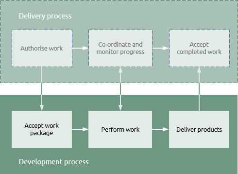 Basic development process