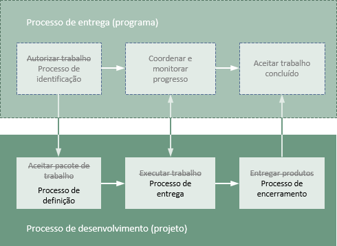 Processo de desenvolvimento