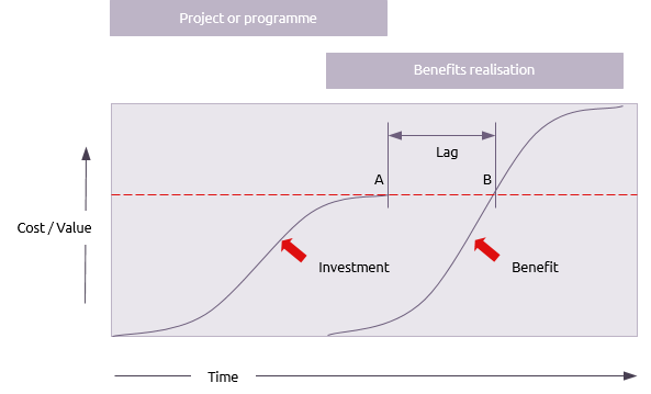 Time lag between investment and benefit