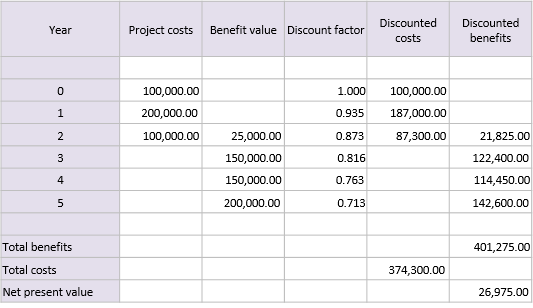 Discounted cash flow table