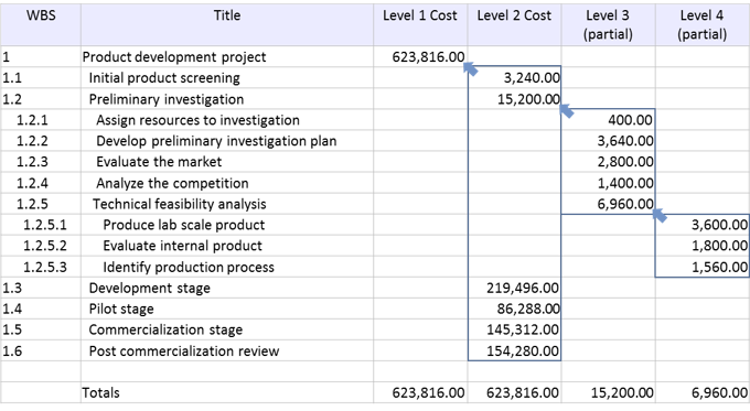 Time Phased Budget Template / Solved: Given The Time-phased Work Packages And Network, C ...