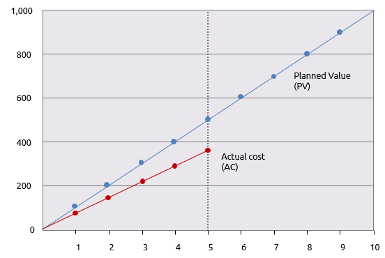 Graph of planned value and actual cost