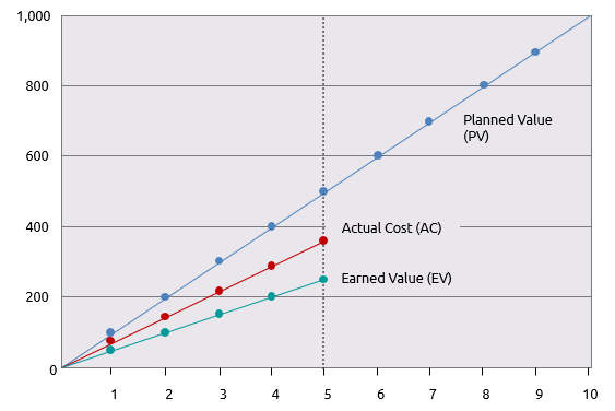 Graph with planned value, actual cost and earned value