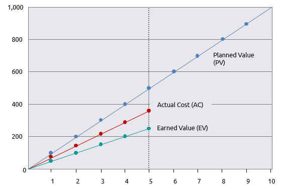 Value plan. Earned value. Метод освоенного объема. Метод освоенного объема график распределения. Planned value.