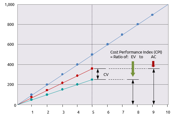 Graph showing cost variance and cost performance index