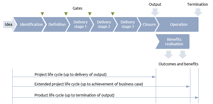 Extended life cycles