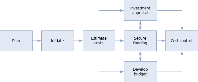 Financial management procedure