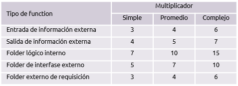 Análisis de Punto función