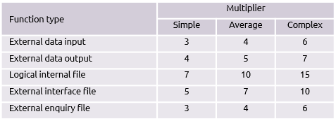 Table of function points