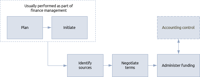 Funding procedure