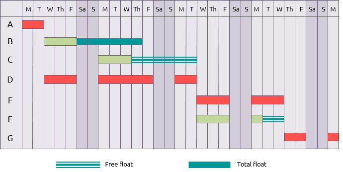 Basic Gantt chart