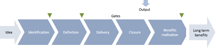 Simple linear life cycle