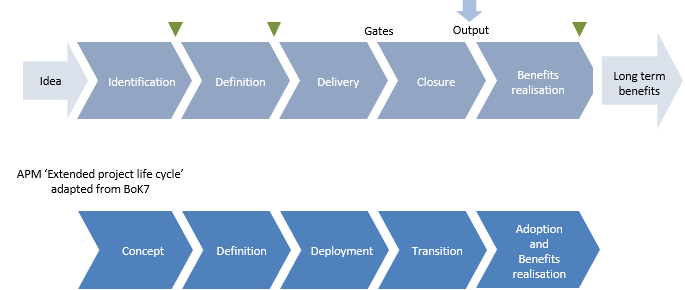 Praxis and APM BoK 7 life cycles compared