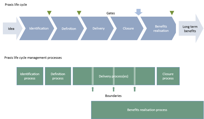 Praxis life cycle phases and governance management processes compared