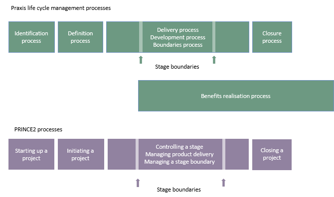 Praxis and PRINCE2 management processes compared