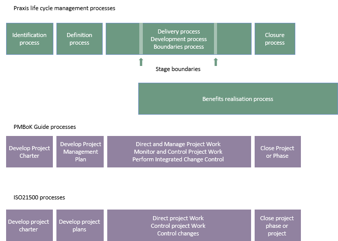 Praxis PMBoK and ISO21500 management processes compared