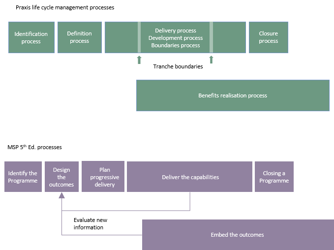 Praxis and MSP 5th Edition comparison