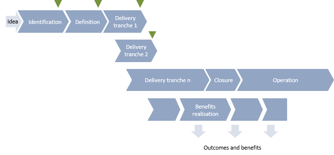 Praxis parallel project life cycle