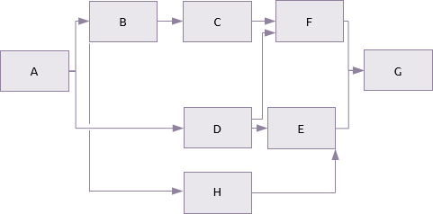 Precedence diagram with hammock