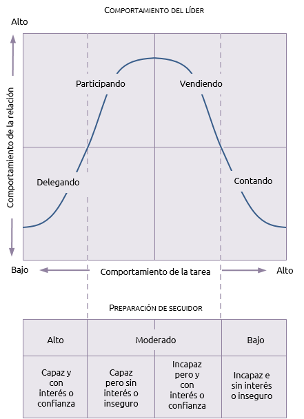 Herset y Blanchard diagrama
