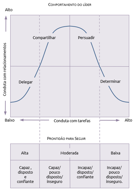 Hersey e Blanchard - Praxis Framework