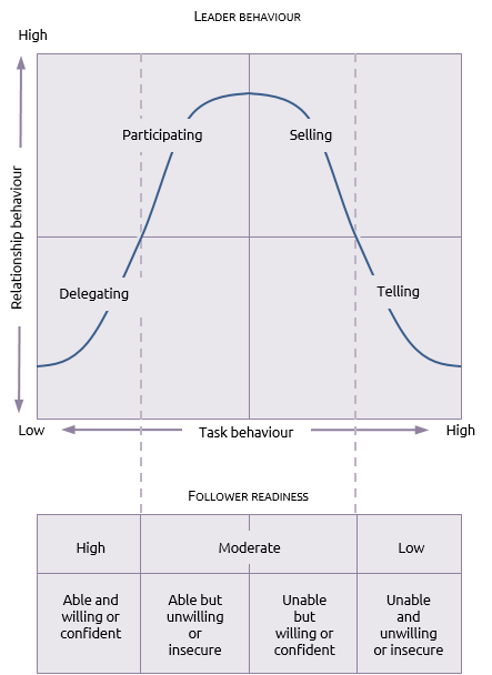 Hersey and blanchard leadership behaviour